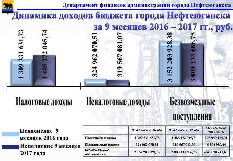 Департамент финансов администрации города Нефтеюганска Исполнение 9 месяцев 2016 года Исполнение 9 месяцев 2017