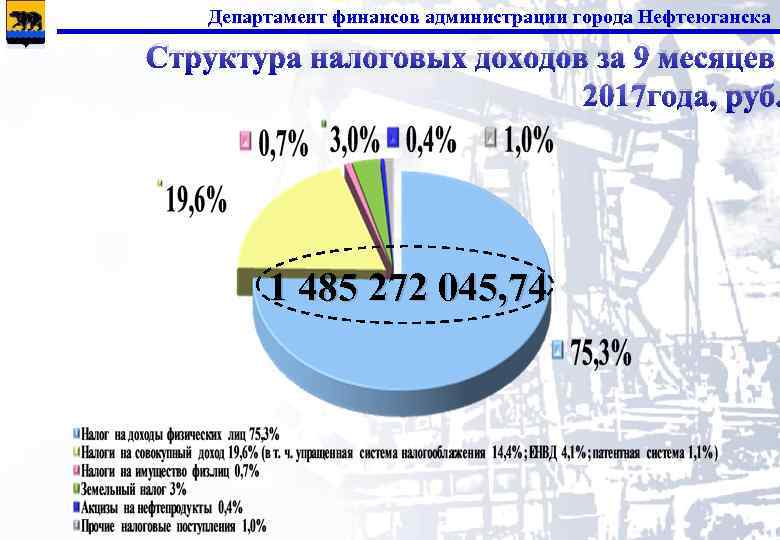 Департамент финансов администрации города Нефтеюганска Структура налоговых доходов за 9 месяцев 2017 года, руб.