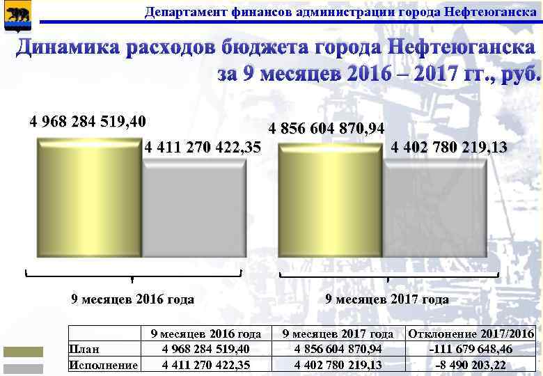 Департамент финансов администрации города Нефтеюганска Динамика расходов бюджета города Нефтеюганска за 9 месяцев 2016