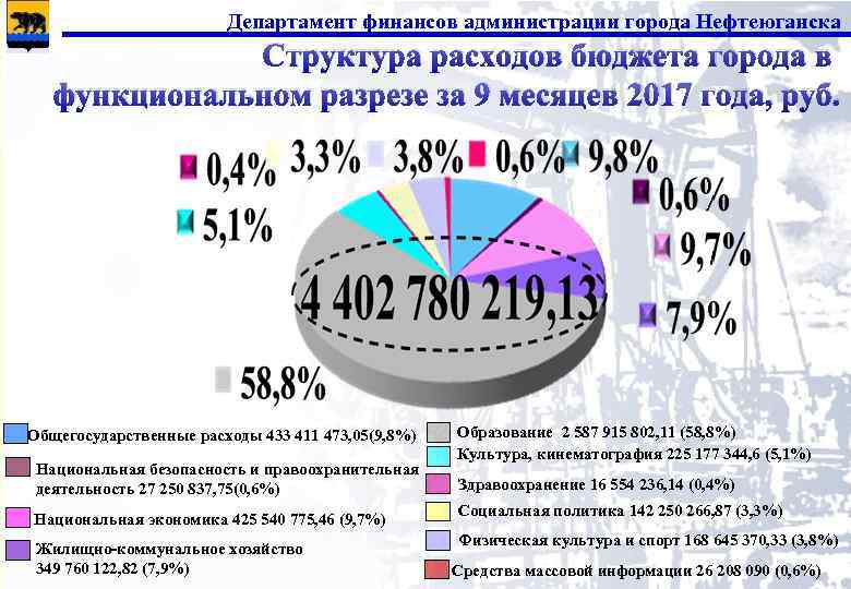 Департамент финансов администрации города Нефтеюганска Структура расходов бюджета города в функциональном разрезе за 9
