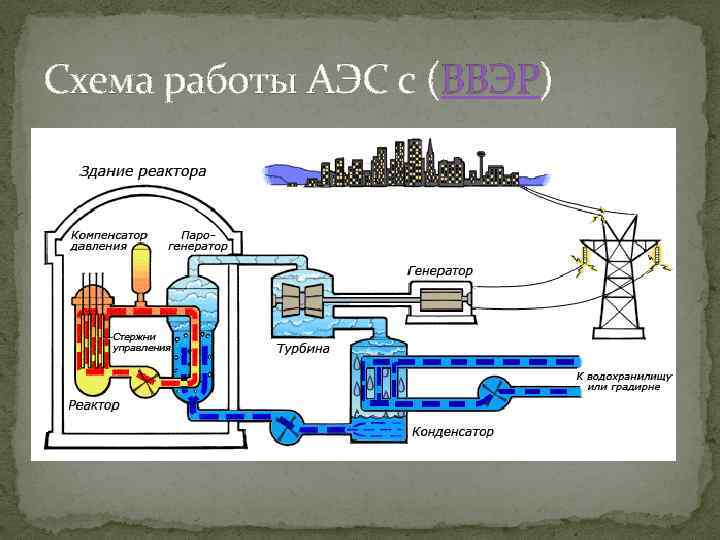 Схема работы АЭС с (ВВЭР) 