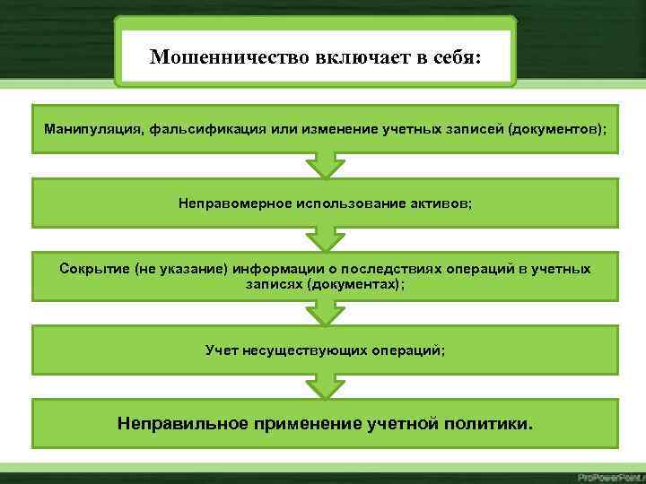 Мошенничество включает в себя: Манипуляция, фальсификация или изменение учетных записей (документов); Неправомерное использование активов;