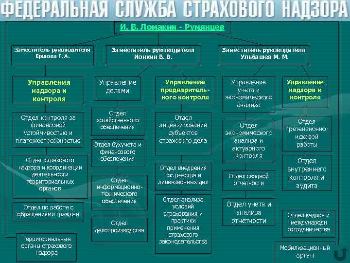 Система органов контроля. Отдел финансового контроля. Органы контроля в организации. Отдел координации и контроля. Организация деятельности отдела.