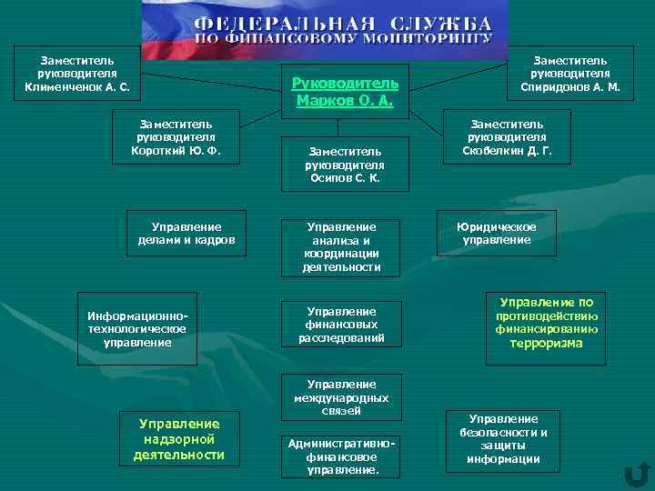 Структура ФСФМ Заместитель руководителя Клименченок А. С. Руководитель Марков О. А. Заместитель руководителя Короткий