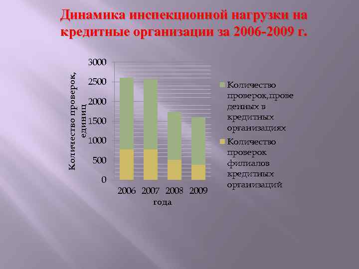 Динамика инспекционной нагрузки на кредитные организации за 2006 -2009 г. Количество проверок, единиц 3000