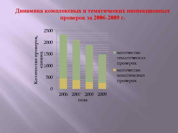 Динамика комплексных и тематических инспекционных проверок за 2006 -2009 г. Количество проверок, единиц 2500