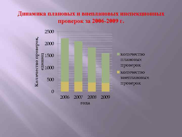 Динамика плановых и внеплановых инспекционных проверок за 2006 -2009 г. Количество проверок, единиц 2500