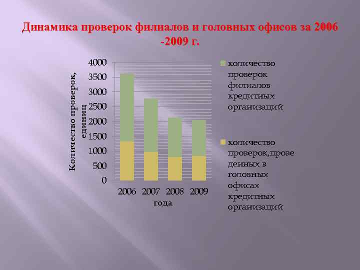 Динамика проверок филиалов и головных офисов за 2006 -2009 г. Количество проверок, единиц 4000