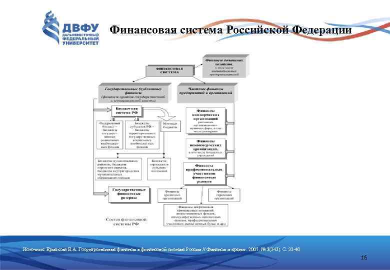 Финансовая система Российской Федерации Источник: Ермакова Е. А. Государственные финансы в финансовой системе России