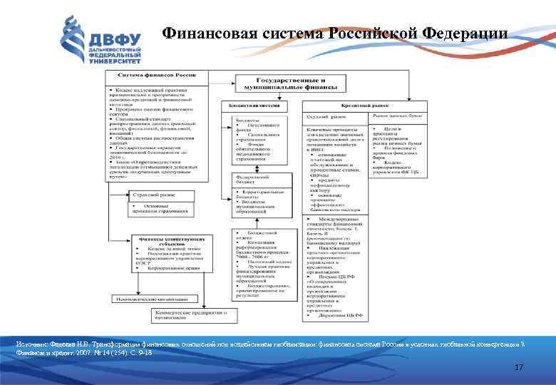  Финансовая система Российской Федерации Источник: Фадеева Н. В. Трансформация финансовых отношений под воздействием