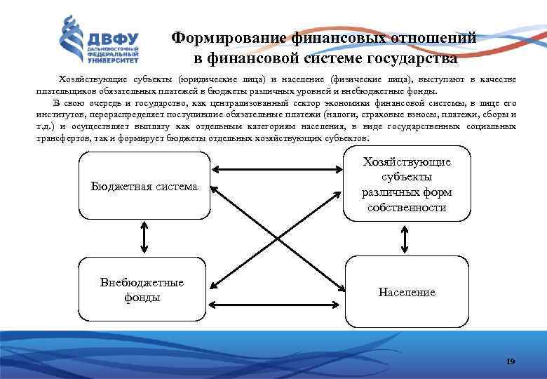 Формирование финансовых отношений в финансовой системе государства Хозяйствующие субъекты (юридические лица) и население (физические