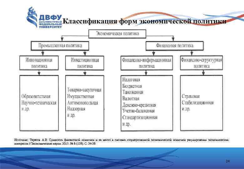 Классификация форм экономической политики Источник: Тарасов А. В. Сущность финансовой политики и ее место