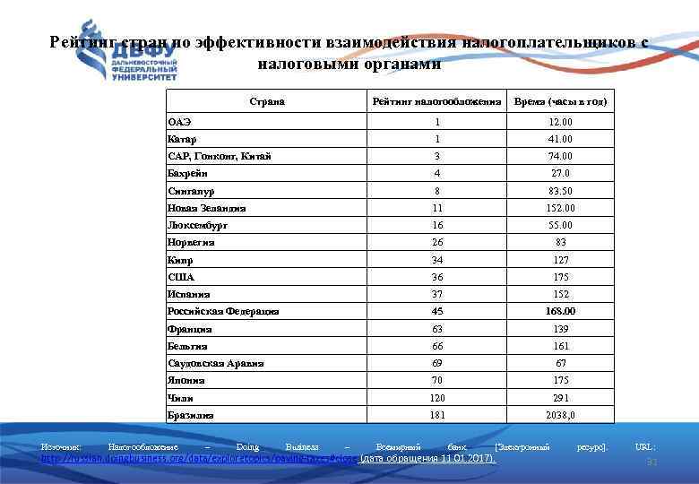 Рейтинг стран по эффективности взаимодействия налогоплательщиков с налоговыми органами Страна Время (часы в год)