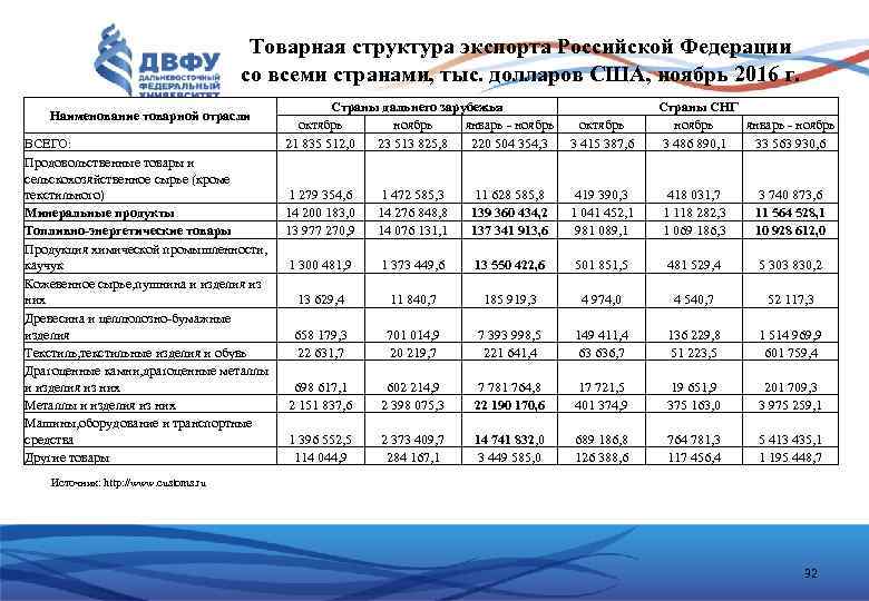Товарная структура экспорта Российской Федерации со всеми странами, тыс. долларов США, ноябрь 2016 г.