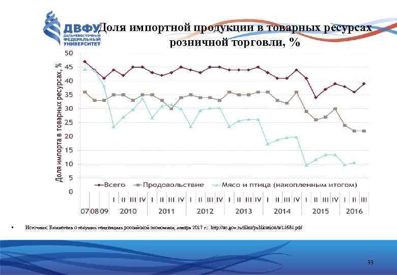 Доля импортной продукции в товарных ресурсах розничной торговли, % • Источник: Бюллетень о текущих