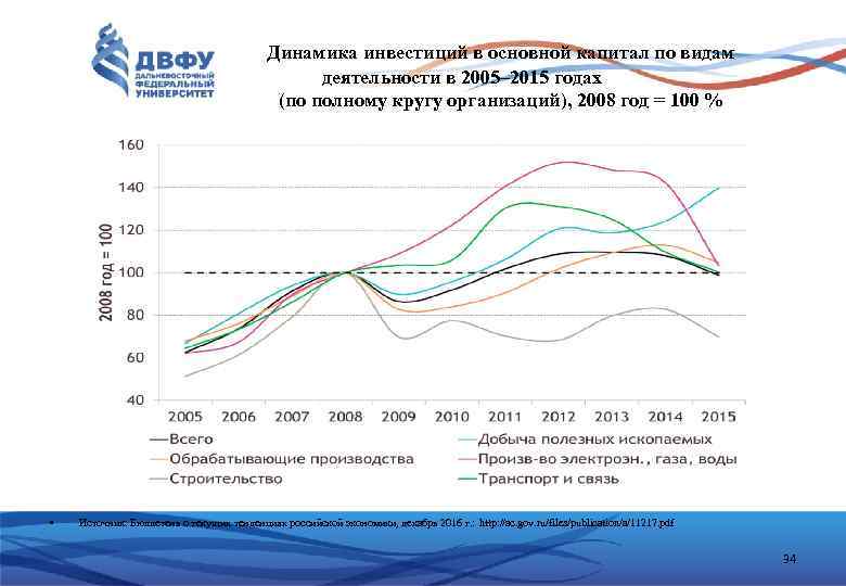 Динамика инвестиций в основной капитал по видам деятельности в 2005– 2015 годах (по полному
