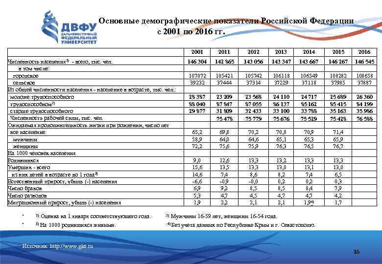 Основные демографические показатели Российской Федерации с 2001 по 2016 гг. Численность населения 1) всего,