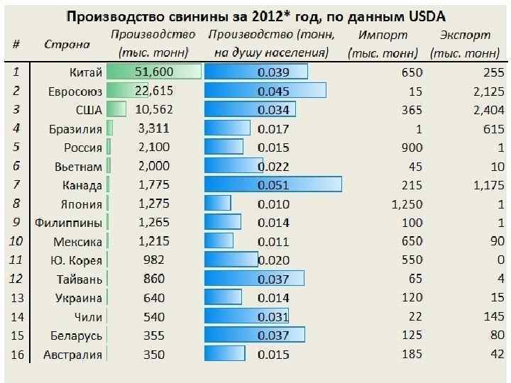 Страна производства. Страны производители свинины. Страны Лидеры по производству свинины. Страны экспортеры свиноводства. Производство свинины по странам.