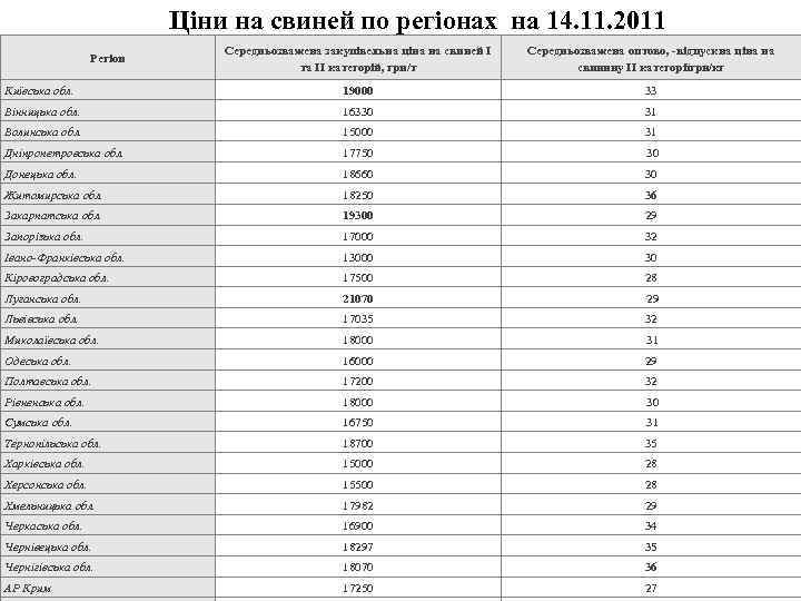  Ціни на свиней по регіонах на 14. 11. 2011 Середньозважена закупівельна ціна на