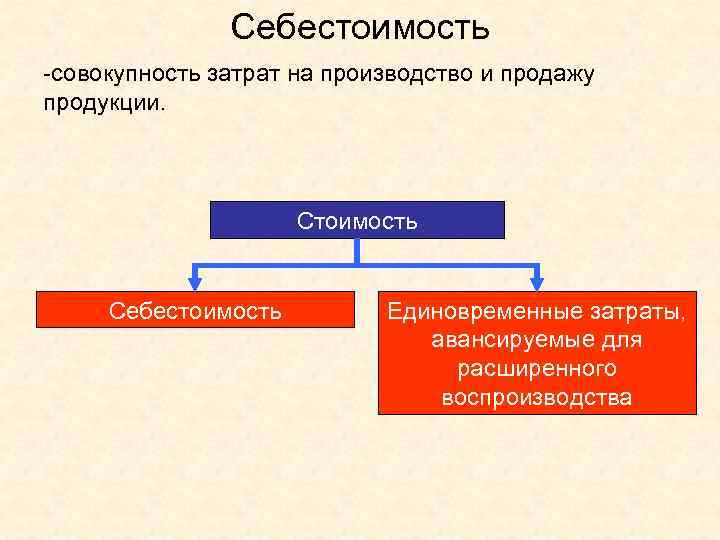 Себестоимость -совокупность затрат на производство и продажу продукции. Стоимость Себестоимость Единовременные затраты, авансируемые для