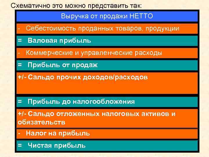 Схематично это можно представить так: Выручка от продажи НЕТТО - Себестоимость проданных товаров, продукции