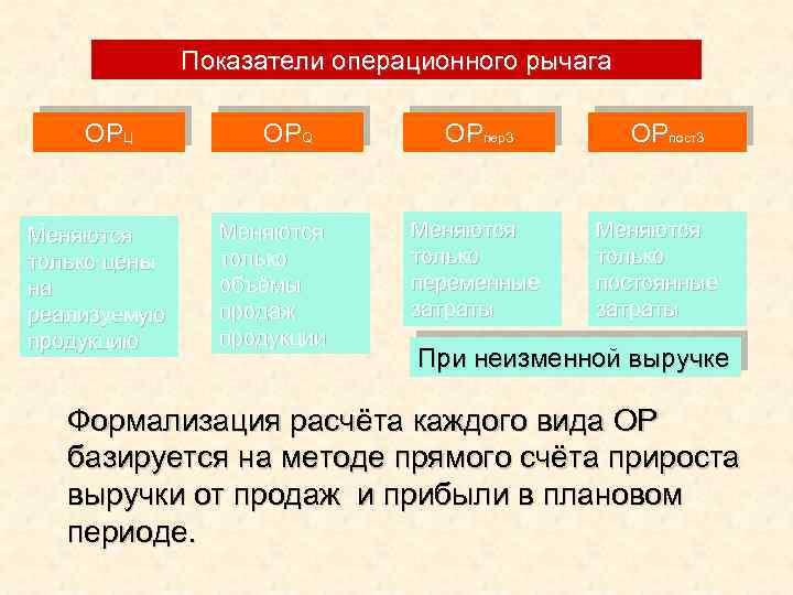 Показатели операционного рычага ОРЦ Меняются только цены на реализуемую продукцию ОРQ Меняются только объёмы