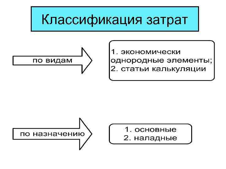 Классификация затрат 