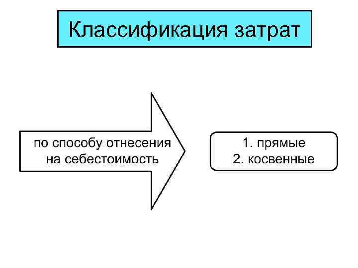 Классификация затрат 