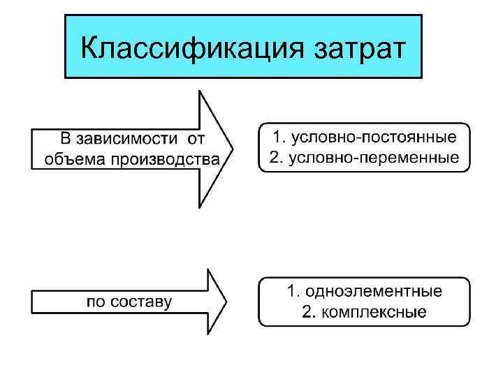 Классификация затрат 