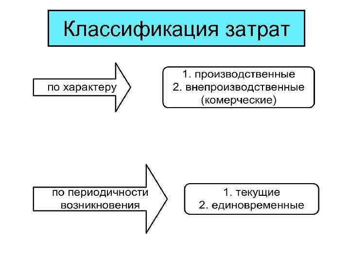 Классификация затрат 