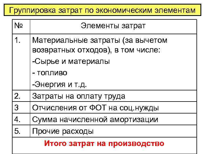 Группировка затрат по элементам