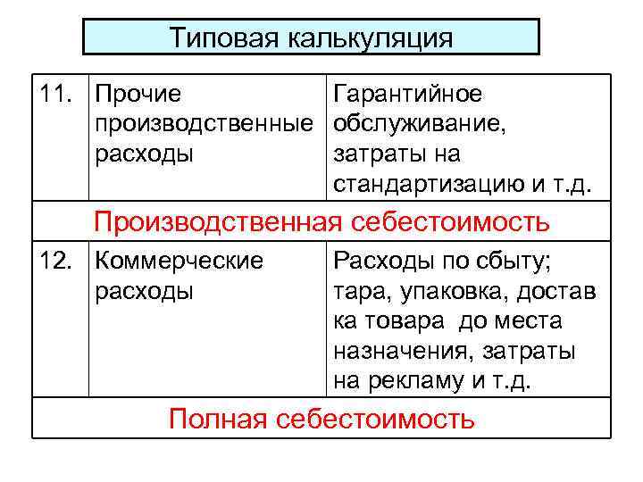 Типовая калькуляция 11. Прочие Гарантийное производственные обслуживание, расходы затраты на стандартизацию и т. д.