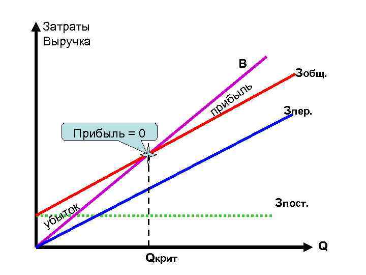 Затраты Выручка В Зобщ. ль ы иб пр Зпер. Прибыль = 0 Зпост. к