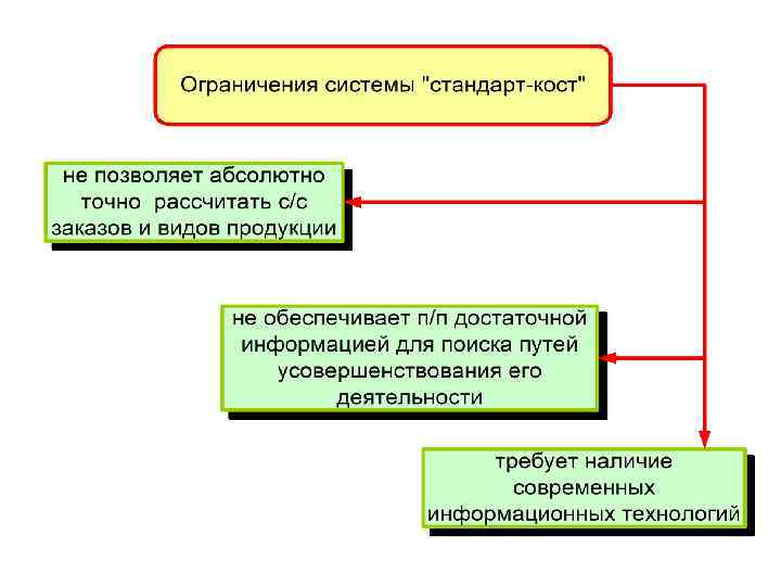 Общая схема системы учета стандарт кост выглядит следующим образом