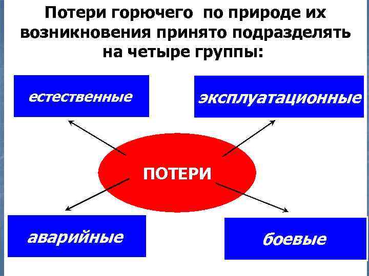 Потери горючего по природе их возникновения принято подразделять на четыре группы: естественные эксплуатационные ПОТЕРИ