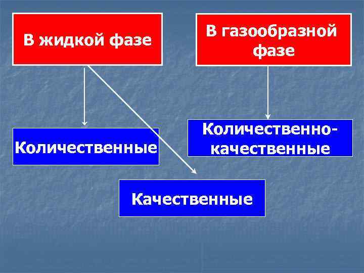 В жидкой фазе Количественные В газообразной фазе Количественнокачественные Качественные 