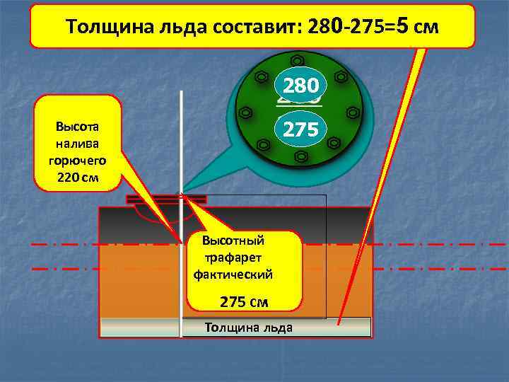 Толщина льда составит: 280 -275=5 см 280 275 Высота налива горючего 220 см Высотный