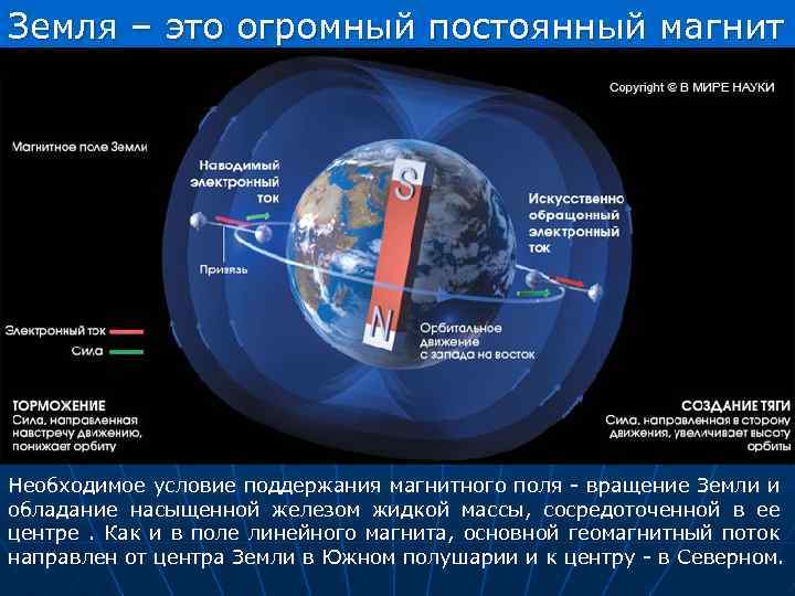 Земля – это огромный постоянный магнит Необходимое условие поддержания магнитного поля - вращение Земли