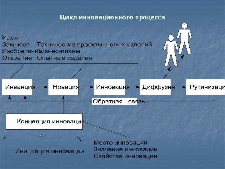 Схема инновационного процесса