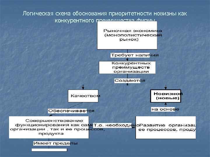 Логическая схема обоснования приоритетности новизны как конкурентного преимущества фирмы 