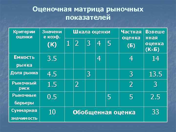 Матрица критериев. Оценочная матрица. Матрица критериев оценки. Трехмерная оценочная матрица. −Показатели оценочной матрицы.