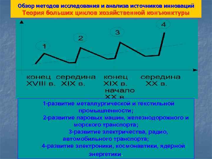 Обзор методов исследования и анализа источников инноваций Теория больших циклов хозяйственной конъюнктуры 1 -развитие