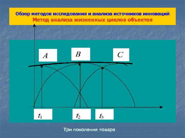 Обзор методов исследования и анализа источников инноваций Метод анализа жизненных циклов объектов Три поколения