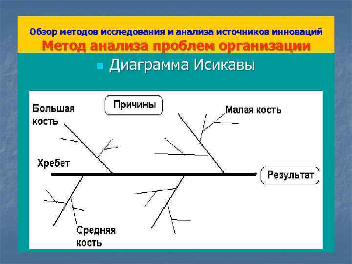 Диаграмма исикавы рыбий скелет