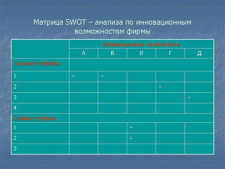 Матрица SWOT – анализа по инновационным возможностям фирмы Инновационные возможности А Б В Г