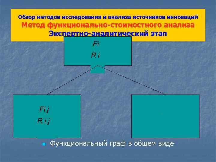 Обзор методов исследования и анализа источников инноваций Метод функционально-стоимостного анализа Экспертно-аналитический этап Fi Ri