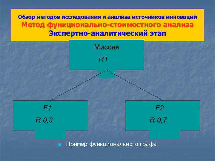 Обзор методов исследования и анализа источников инноваций Метод функционально-стоимостного анализа Экспертно-аналитический этап Миссия R