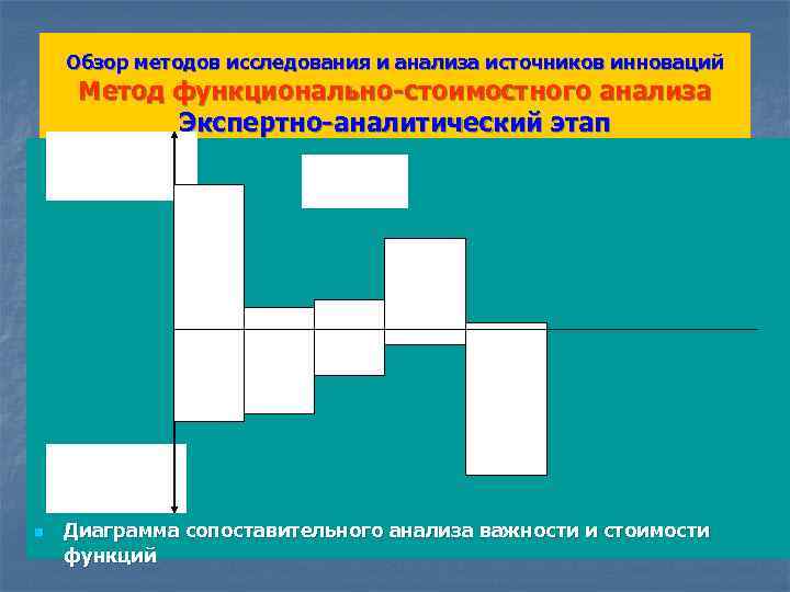 Обзор методов исследования и анализа источников инноваций Ri Метод функционально-стоимостного анализа Экспертно-аналитический этап Fi