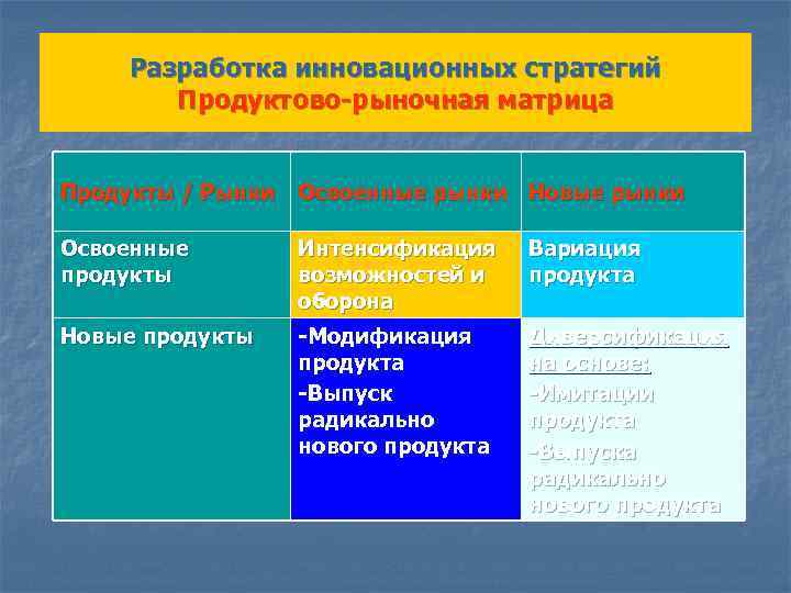 Разработка инновационных стратегий Продуктово-рыночная матрица Продукты / Рынки Освоенные рынки Новые рынки Освоенные продукты