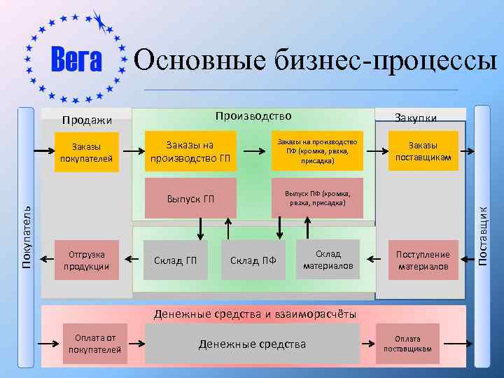 Основные процессы производства. Процесс производства бизнес-процесс. Основные бизнес процессы. Основные бизнес процессы завода. Бизнес процесс производства бензина.